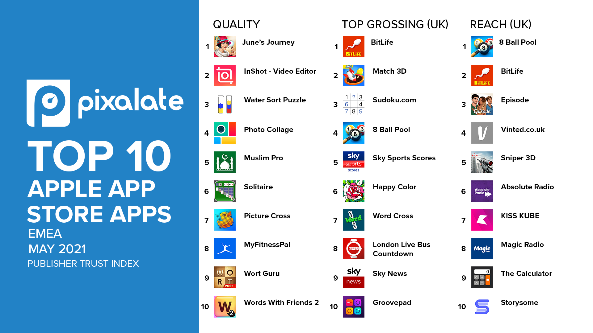 French app Leboncoin tops EMEA May 2021 mobile app quality ranking for